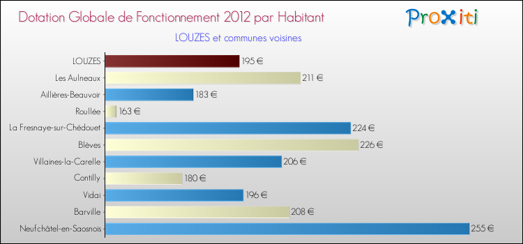 Montant des dotations globales de fonctionnement DGF par Habitant pour LOUZES et les communes proches Comparaison des des dotations globales de fonctionnement DGF par habitant pour LOUZES et les communes voisines