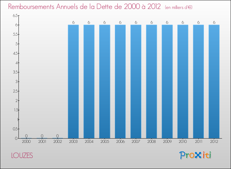 Evolution de l'annuité de la dette pour la commune de LOUZES de 2000 à 2012 Annuités de la dette pour LOUZES de 2000 à 2012