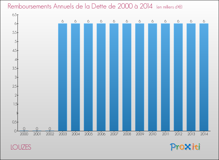 Evolution de l'annuité de la dette pour la commune de LOUZES de 2000 à 2014 Annuités de la dette pour LOUZES de 2000 à 2014
