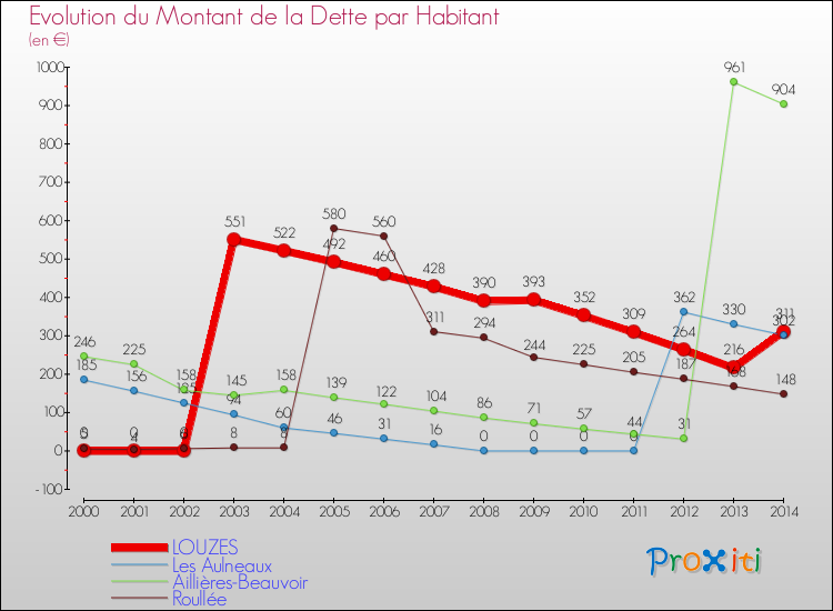 Evolution de la dette par habitant pour la commune de LOUZES et les communes proches de 2000 à 2014 Comparaison de la dette par habitant pour LOUZES et les communes voisines de 2000 à 2014