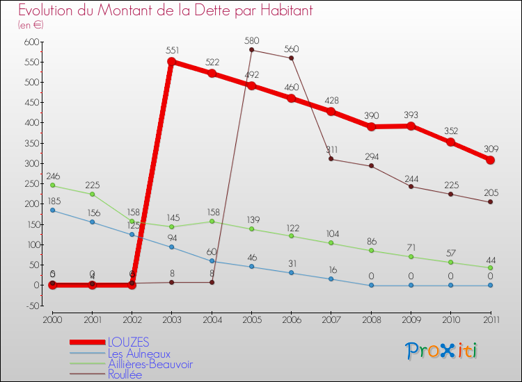Evolution de la dette par habitant pour la commune de LOUZES et les communes proches Comparaison de la dette par habitant pour LOUZES et les communes voisines