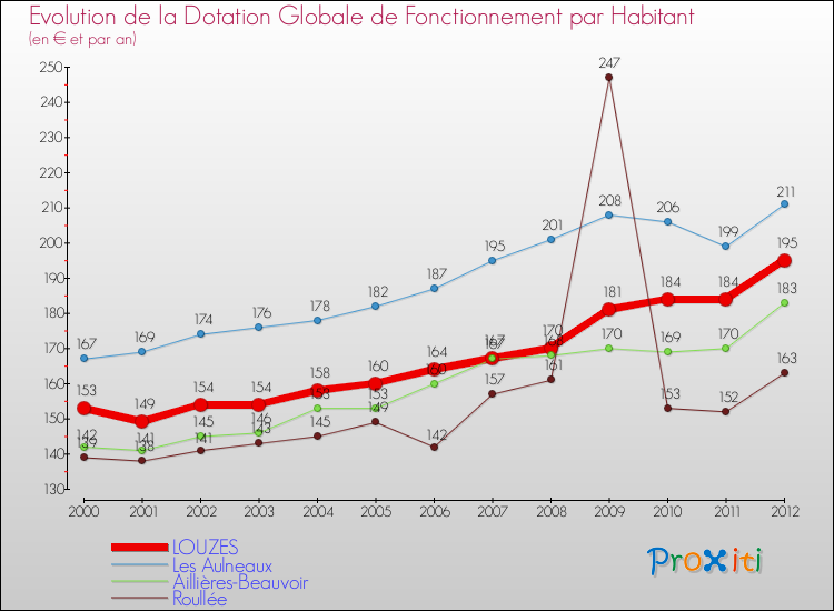Evolution et montant de la dotation globale de fonctionnement par Habitant pour LOUZES et les communes proches Comparaison des dotations globales de fonctionnement par habitant pour LOUZES et les communes voisines