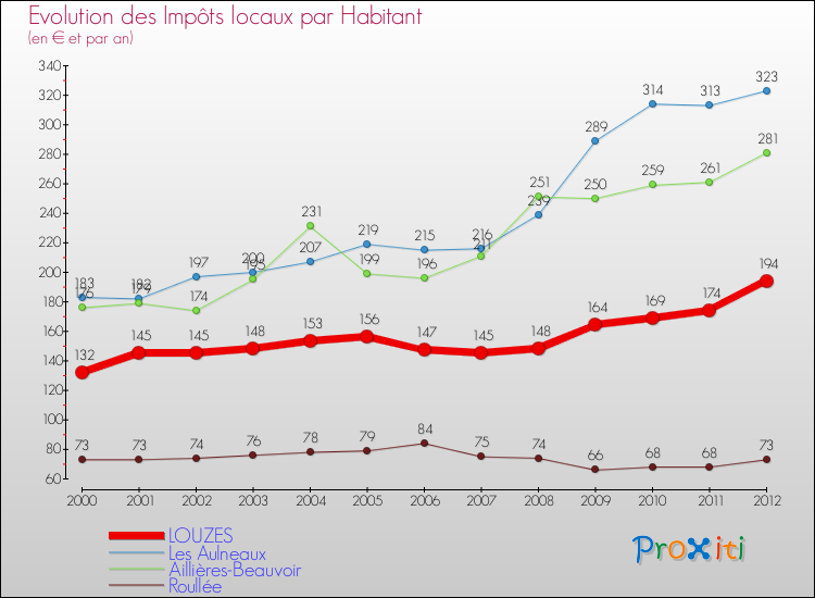 Evolution et montant des impôts locaux par Habitant pour LOUZES et les communes proches Comparaison des impôts locaux par habitant pour LOUZES et les communes voisines