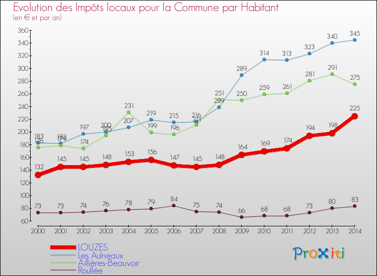 Evolution et montant des impôts locaux par Habitant pour LOUZES et les communes proches de 2000 à 2014 Comparaison des impôts locaux par habitant pour LOUZES et les communes voisines de 2000 à 2014