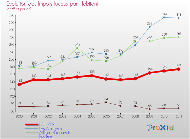 Evolution et montant des impôts locaux par Habitant pour LOUZES et les communes proches Comparaison des impôts locaux par habitant pour LOUZES et les communes voisines