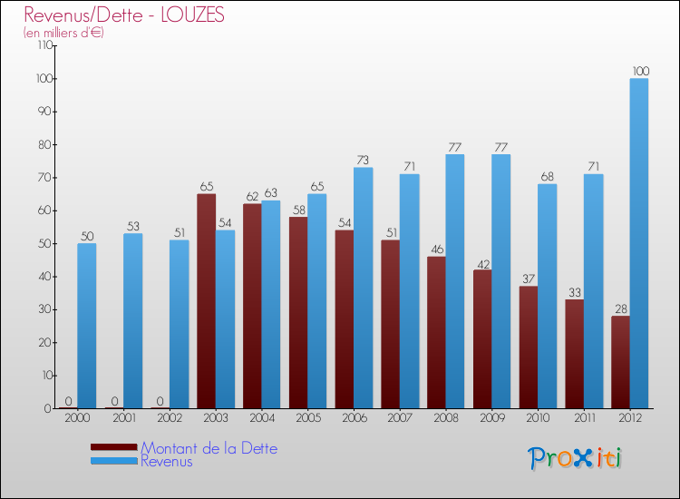 Evolution comparée de la dette et des revenus pour la commune de LOUZES de 2000 à 2012 Comparaison de la dette et des revenus pour LOUZES de 2000 à 2012