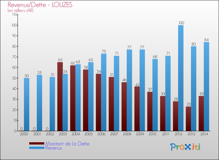 Evolution comparée de la dette et des revenus pour la commune de LOUZES de 2000 à 2014 Comparaison de la dette et des revenus pour LOUZES de 2000 à 2014