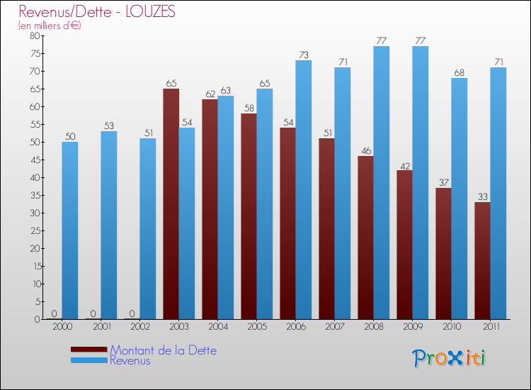 Evolution comparée de la dette et des revenus pour la commune de LOUZES de 2000 à 2011 Comparaison de la dette et des revenus pour LOUZES de 2000 à 2011