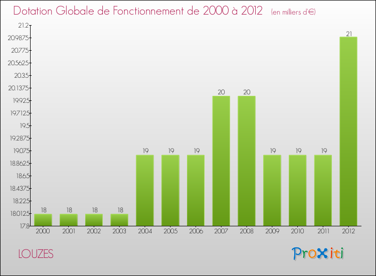 Evolution du montant de la Dotation Globale de Fonctionnement pour la commune de LOUZES de 2000 à 2012 Evolution du montant de la Dotation Globale de Fonctionnement pour LOUZES de 2000 à 2012