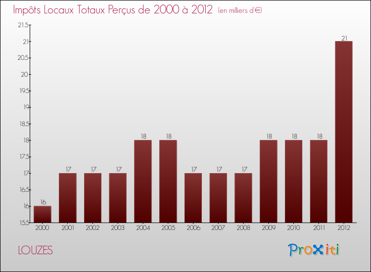 Evolution des Impôts Locaux pour la commune de LOUZES de 2000 à 2012 Evolution des Impôts Locaux pour LOUZES de 2000 à 2012
