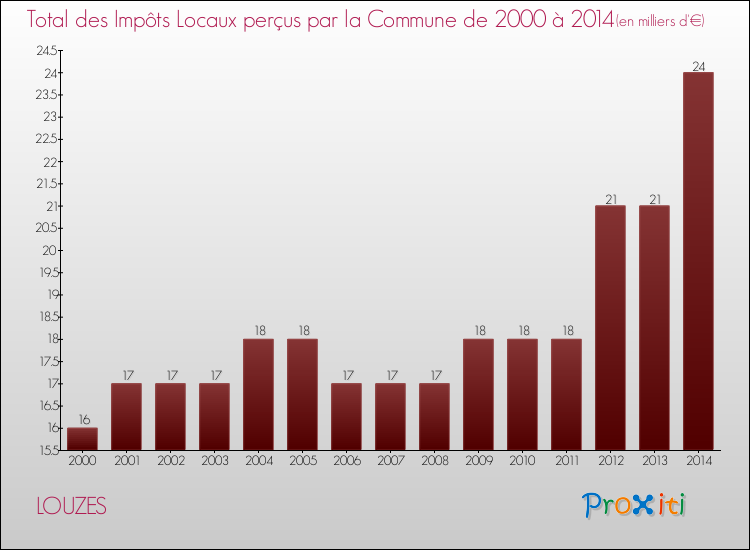 Evolution des Impôts Locaux pour la commune de LOUZES de 2000 à 2014 Evolution des Impôts Locaux pour LOUZES de 2000 à 2014