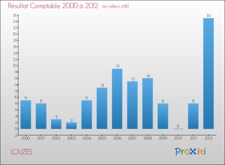 Evolution du résultat comptable pour la commune de LOUZES de 2000 à 2012 Evolution du résultat comptable pour LOUZES de 2000 à 2012