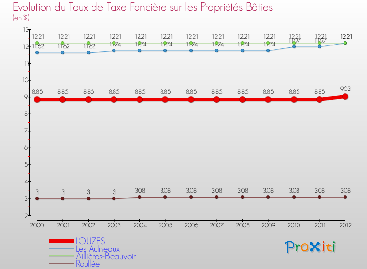 Evolution du taux de la taxe foncière sur le bati pour LOUZES et les communes proches de 2000 à 2012 Comparaison des taux de taxe foncière sur le bati pour LOUZES et les communes voisines de 2000 à 2012