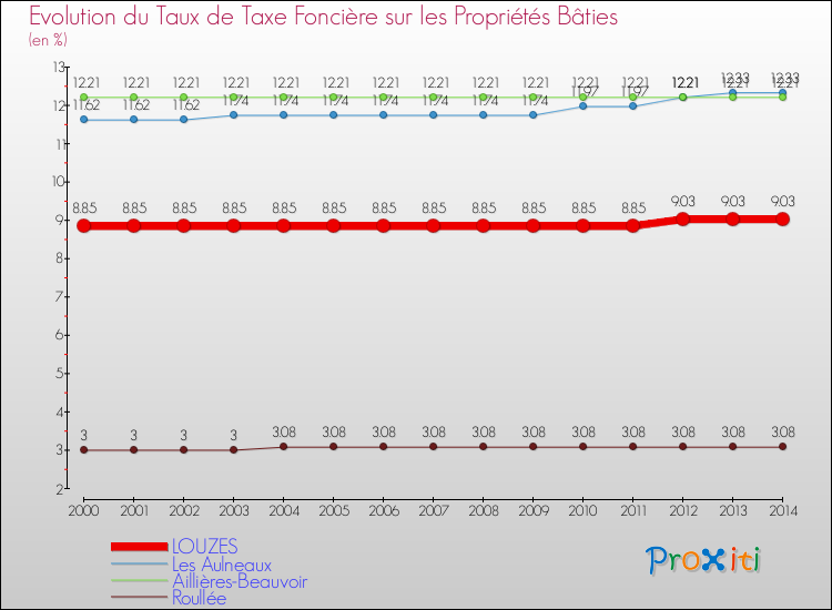 Evolution du taux de la taxe foncière sur le bati pour LOUZES et les communes proches de 2000 à 2014 Comparaison des taux de taxe foncière sur le bati pour LOUZES et les communes voisines de 2000 à 2014
