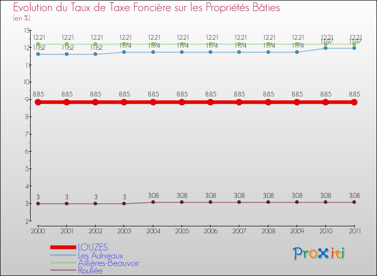 Evolution du taux de la taxe foncière sur le bati pour LOUZES et les communes proches Comparaison des taux de taxe foncière sur le bati pour LOUZES et les communes voisines