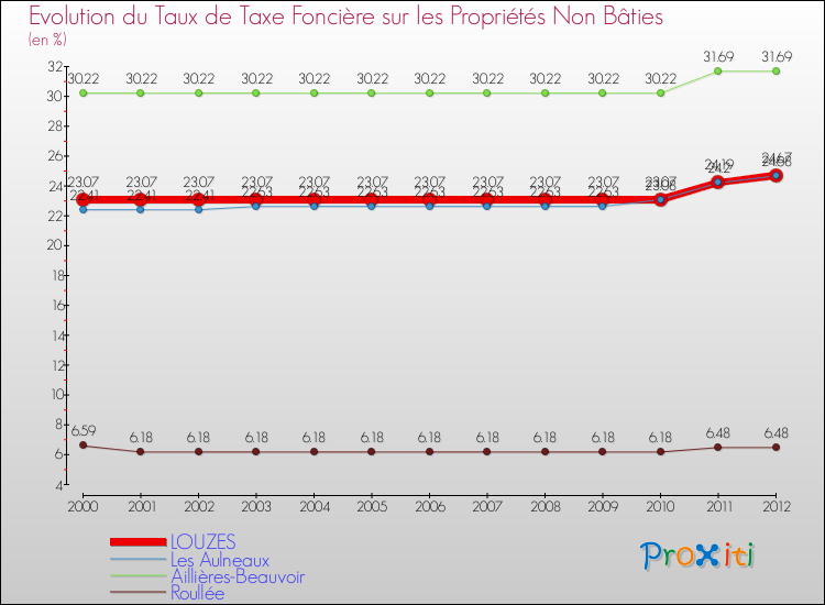 Evolution du taux de la taxe foncière sur les immeubles et terrains non batis pour LOUZES et les communes proches de 2000 à 2012 Comparaison des taux de la taxe foncière sur les immeubles et terrains non batis pour LOUZES et les communes voisines de 2000 à 2012