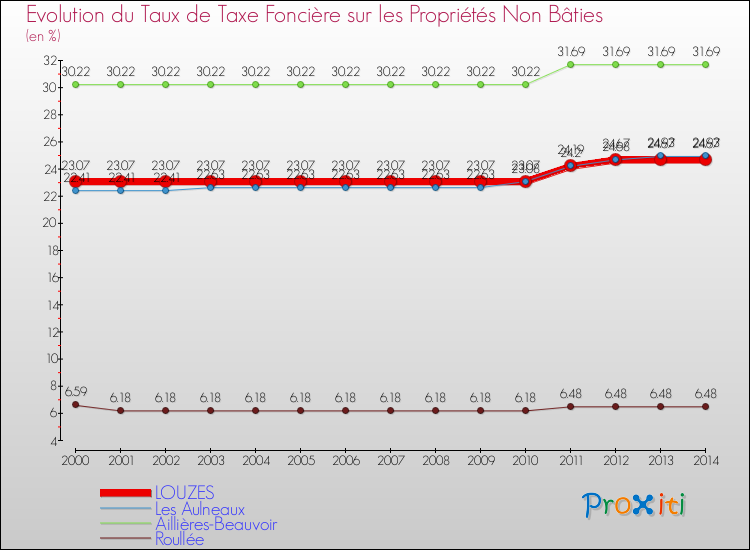 Evolution du taux de la taxe foncière sur les immeubles et terrains non batis pour LOUZES et les communes proches de 2000 à 2014 Comparaison des taux de la taxe foncière sur les immeubles et terrains non batis pour LOUZES et les communes voisines de 2000 à 2014