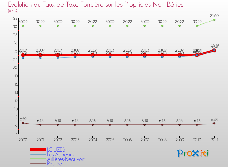 Evolution du taux de la taxe foncière sur les immeubles et terrains non batis pour LOUZES et les communes proches Comparaison des taux de la taxe foncière sur les immeubles et terrains non batis pour LOUZES et les communes voisines