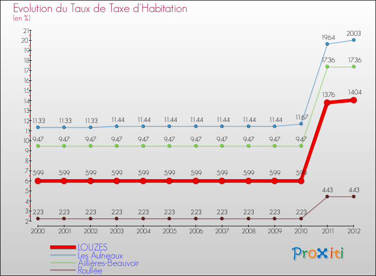 Evolution du taux de la taxe d'habitation pour LOUZES et les communes proches Comparaison des taux de la taxe d'habitation pour LOUZES et les communes voisines