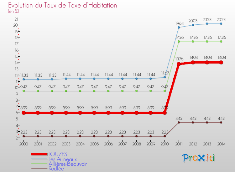 Evolution du taux de la taxe d'habitation pour LOUZES et les communes proches de 2000 à 2014 Comparaison des taux de la taxe d'habitation pour LOUZES et les communes voisines de 2000 à 2014