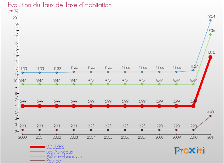 Evolution du taux de la taxe d'habitation pour LOUZES et les communes proches Comparaison des taux de la taxe d'habitation pour LOUZES et les communes voisines