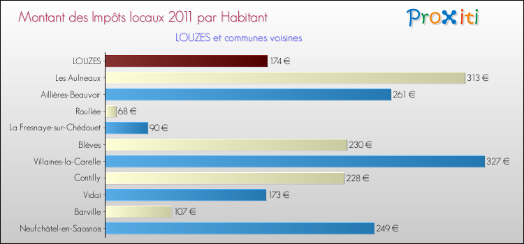 Montant des impôts locaux par Habitant pour LOUZES et les communes proches Comparaison des impôts locaux par habitant pour LOUZES et les communes voisines