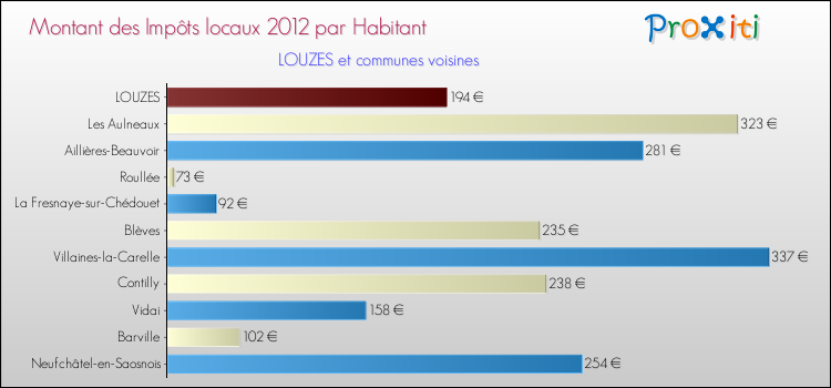Montant des impôts locaux par Habitant pour LOUZES et les communes proches Comparaison des impôts locaux par habitant pour LOUZES et les communes voisines