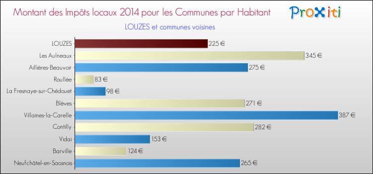 Montant des impôts locaux par Habitant pour LOUZES et les communes proches en 2014 Comparaison des impôts locaux par habitant pour LOUZES et les communes voisines en 2014