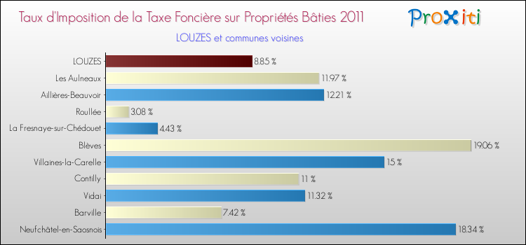 Taux d'imposition de la taxe foncière sur le bati 2011 pour LOUZES et les communes proches Comparaison des taux d'imposition de la taxe foncière sur le bati 2011 pour LOUZES et les communes voisines