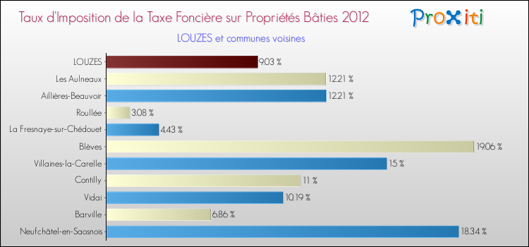 Taux d'imposition de la taxe foncière sur le bati 2012 pour LOUZES et les communes proches Comparaison des taux d'imposition de la taxe foncière sur le bati 2012 pour LOUZES et les communes voisines