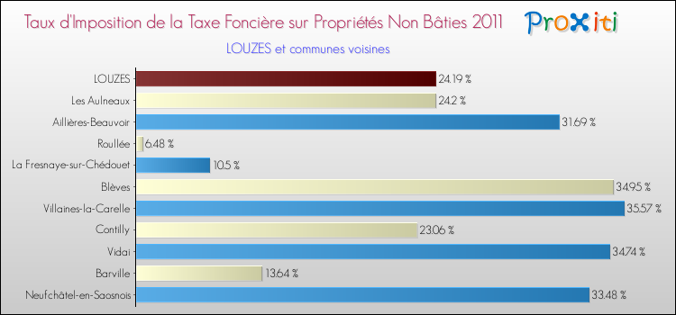 Taux d'imposition de la taxe foncière sur les immeubles et terrains non batis 2011 pour LOUZES et les communes proches Comparaison des taux d'imposition de la taxe foncière sur les immeubles et terrains non batis 2011 pour LOUZES et les communes voisines