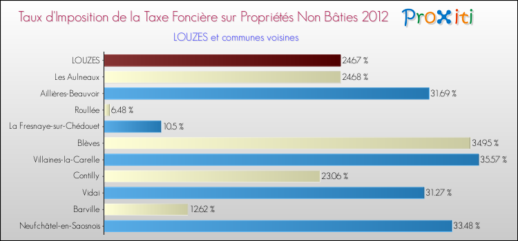 Taux d'imposition de la taxe foncière sur les immeubles et terrains non batis 2012 pour LOUZES et les communes proches Comparaison des taux d'imposition de la taxe foncière sur les immeubles et terrains non batis 2012 pour LOUZES et les communes voisines