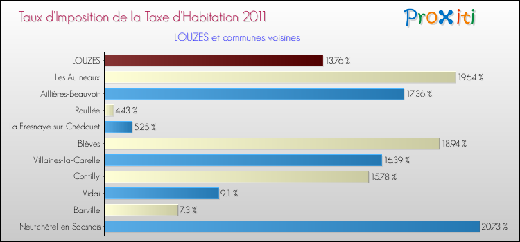 Taux d'imposition de la taxe d'habitation 2011 pour LOUZES et les communes proches Comparaison des taux d'imposition de la taxe d'habitation 2011 pour LOUZES et les communes voisines