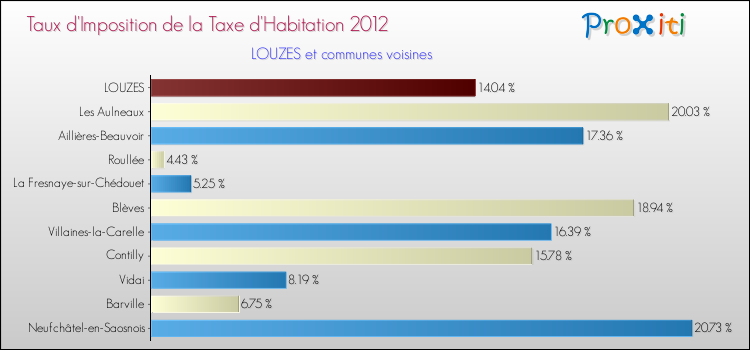Taux d'imposition de la taxe d'habitation 2012 pour LOUZES et les communes proches Comparaison des taux d'imposition de la taxe d'habitation 2012 pour LOUZES et les communes voisines