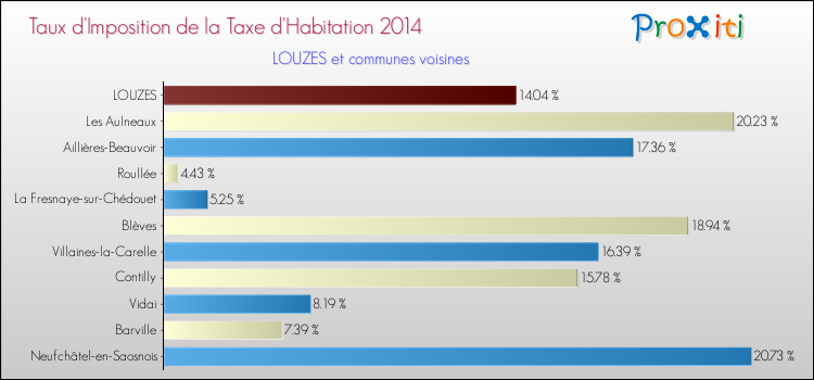 Taux d'imposition de la taxe d'habitation 2014 pour LOUZES et les communes proches Comparaison des taux d'imposition de la taxe d'habitation 2014 pour LOUZES et les communes voisines