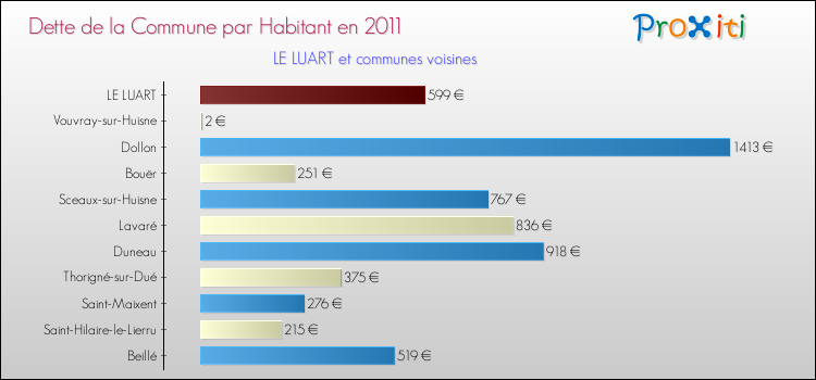 Dette par habitant de la commune en 2011 pour LE LUART et les communes proches Comparaison de la dette par habitant de la commune en 2011 pour LE LUART et les communes voisines