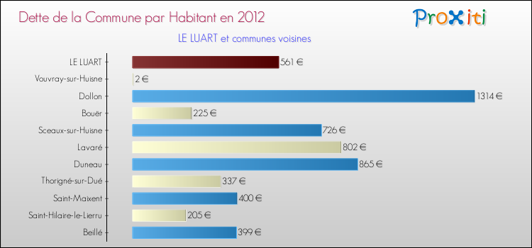Dette par habitant de la commune en 2012 pour LE LUART et les communes proches Comparaison de la dette par habitant de la commune en 2012 pour LE LUART et les communes voisines