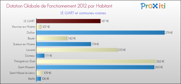Montant des dotations globales de fonctionnement DGF par Habitant pour LE LUART et les communes proches Comparaison des des dotations globales de fonctionnement DGF par habitant pour LE LUART et les communes voisines