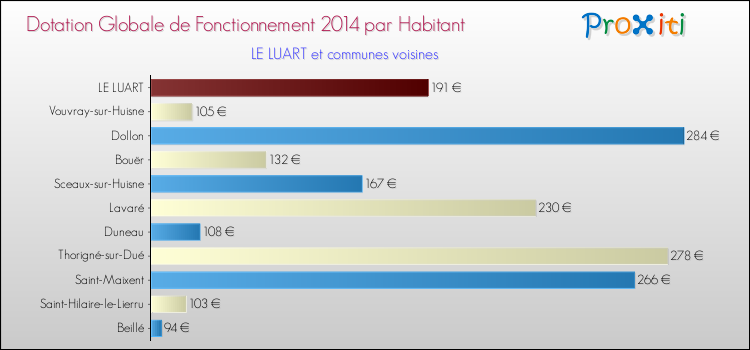 Montant des dotations globales de fonctionnement DGF par Habitant pour LE LUART et les communes proches en 2014. Comparaison des des dotations globales de fonctionnement DGF par habitant pour LE LUART et les communes voisines en 2014.