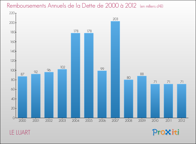 Evolution de l'annuité de la dette pour la commune de LE LUART de 2000 à 2012 Annuités de la dette pour LE LUART de 2000 à 2012