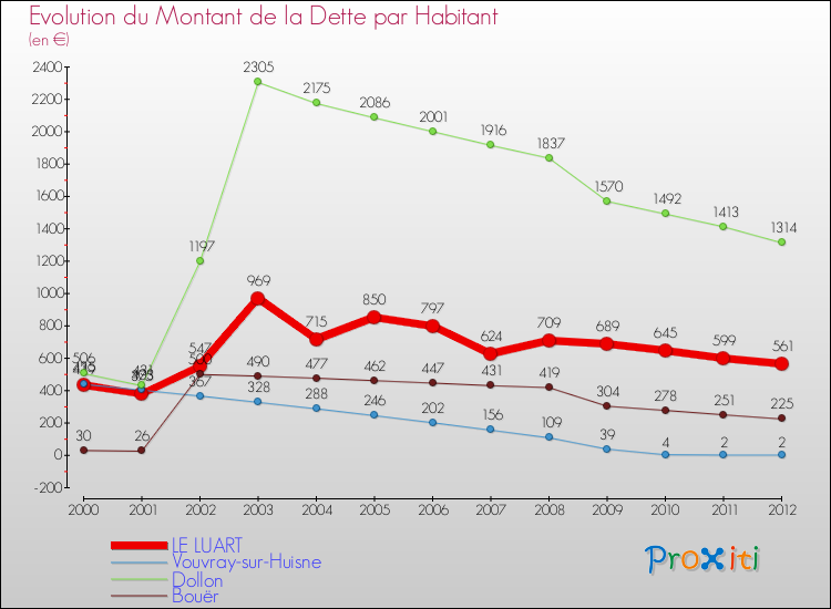 Evolution de la dette par habitant pour la commune de LE LUART et les communes proches de 2000 à 2012 Comparaison de la dette par habitant pour LE LUART et les communes voisines de 2000 à 2012