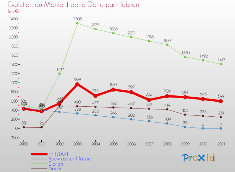 Evolution de la dette par habitant pour la commune de LE LUART et les communes proches Comparaison de la dette par habitant pour LE LUART et les communes voisines