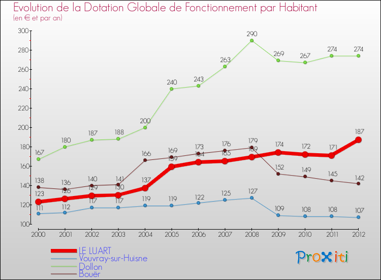 Evolution et montant de la dotation globale de fonctionnement par Habitant pour LE LUART et les communes proches Comparaison des dotations globales de fonctionnement par habitant pour LE LUART et les communes voisines