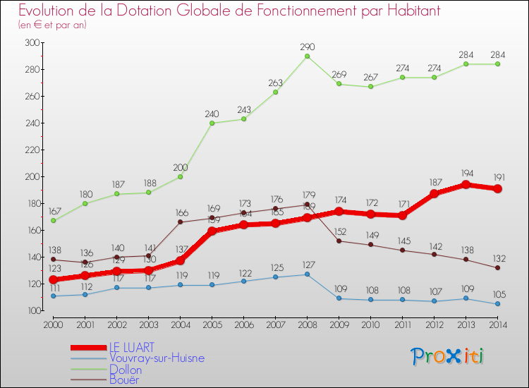 Evolution et montant de la dotation globale de fonctionnement par Habitant pour LE LUART et les communes proches de 2000 à 2014. Comparaison des dotations globales de fonctionnement par habitant pour LE LUART et les communes voisines de 2000 à 2014.