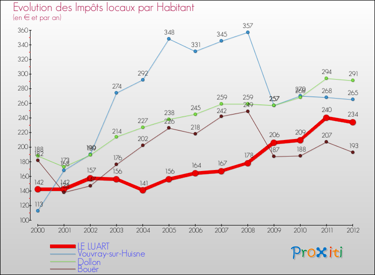 Evolution et montant des impôts locaux par Habitant pour LE LUART et les communes proches Comparaison des impôts locaux par habitant pour LE LUART et les communes voisines