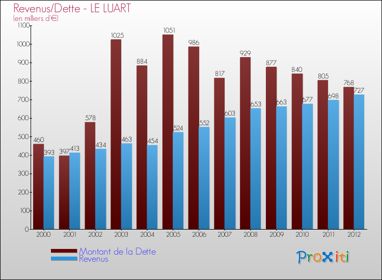 Evolution comparée de la dette et des revenus pour la commune de LE LUART de 2000 à 2012 Comparaison de la dette et des revenus pour LE LUART de 2000 à 2012