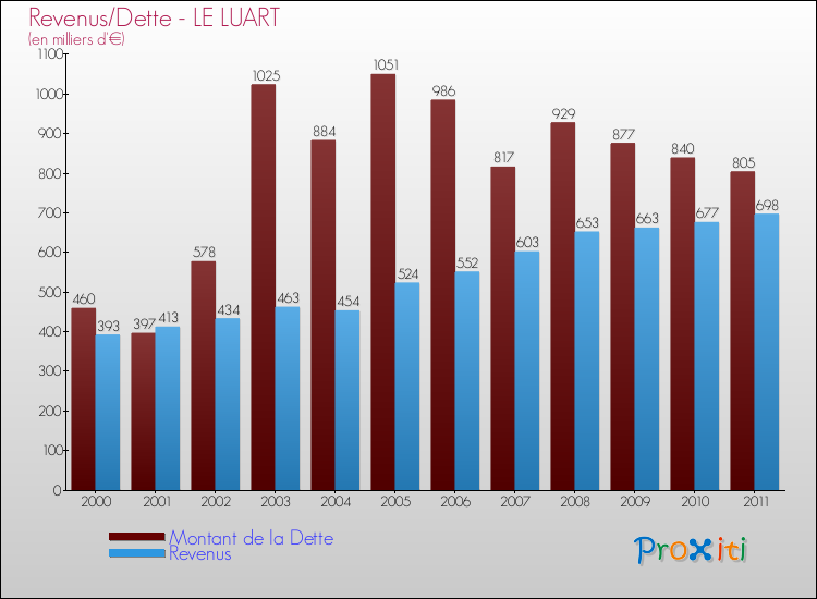 Evolution comparée de la dette et des revenus pour la commune de LE LUART de 2000 à 2011 Comparaison de la dette et des revenus pour LE LUART de 2000 à 2011