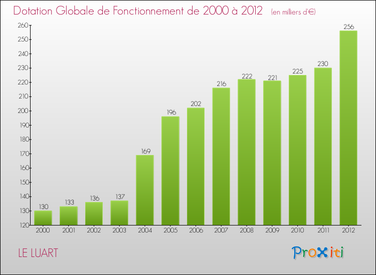 Evolution du montant de la Dotation Globale de Fonctionnement pour la commune de LE LUART de 2000 à 2012 Evolution du montant de la Dotation Globale de Fonctionnement pour LE LUART de 2000 à 2012