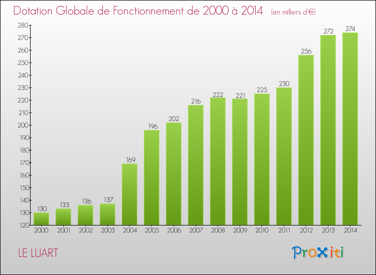 Evolution du montant de la Dotation Globale de Fonctionnement pour la commune de LE LUART de 2000 à 2014 Evolution du montant de la Dotation Globale de Fonctionnement pour LE LUART de 2000 à 2014