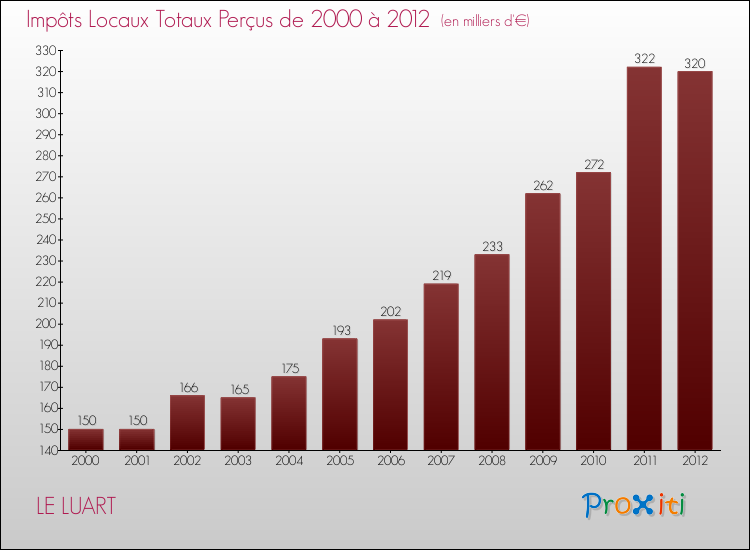 Evolution des Impôts Locaux pour la commune de LE LUART de 2000 à 2012 Evolution des Impôts Locaux pour LE LUART de 2000 à 2012